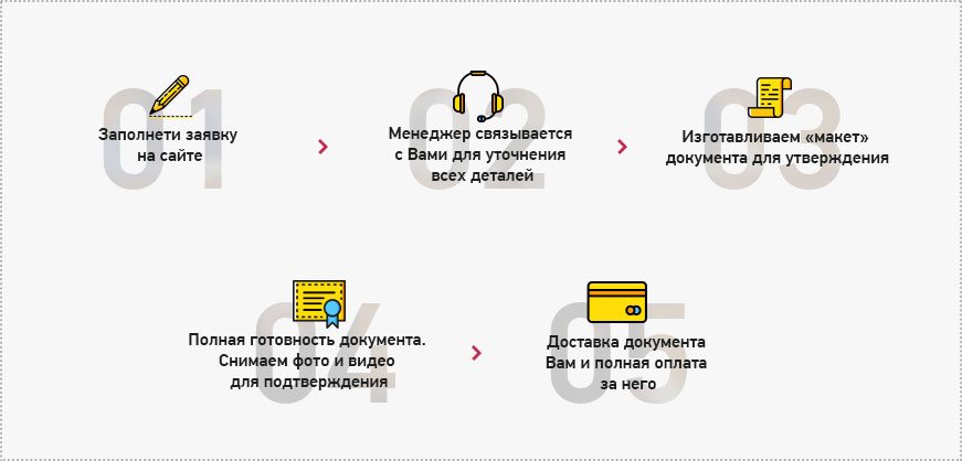 Шаги оформления заказа